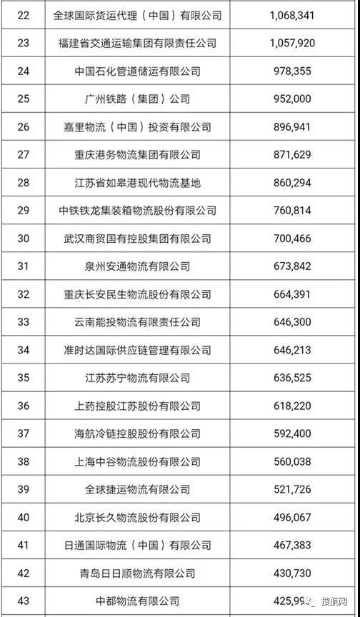 2019年中国物流排行榜_2014年度中国物流企业50强排行榜 最新出炉 仓储物